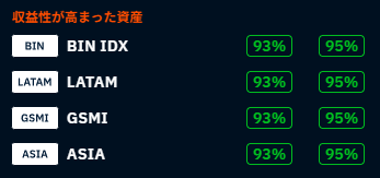 収益性の上がった金融資産