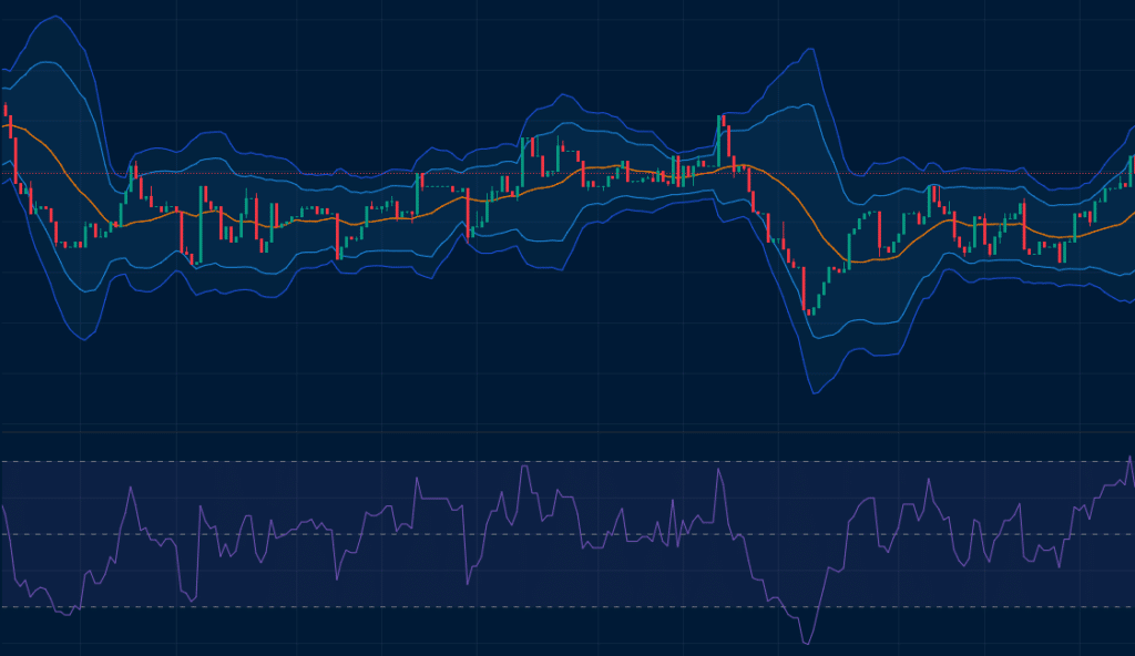 ブビンガのチャートにRSIとボリンジャーバンドを表示させた状態